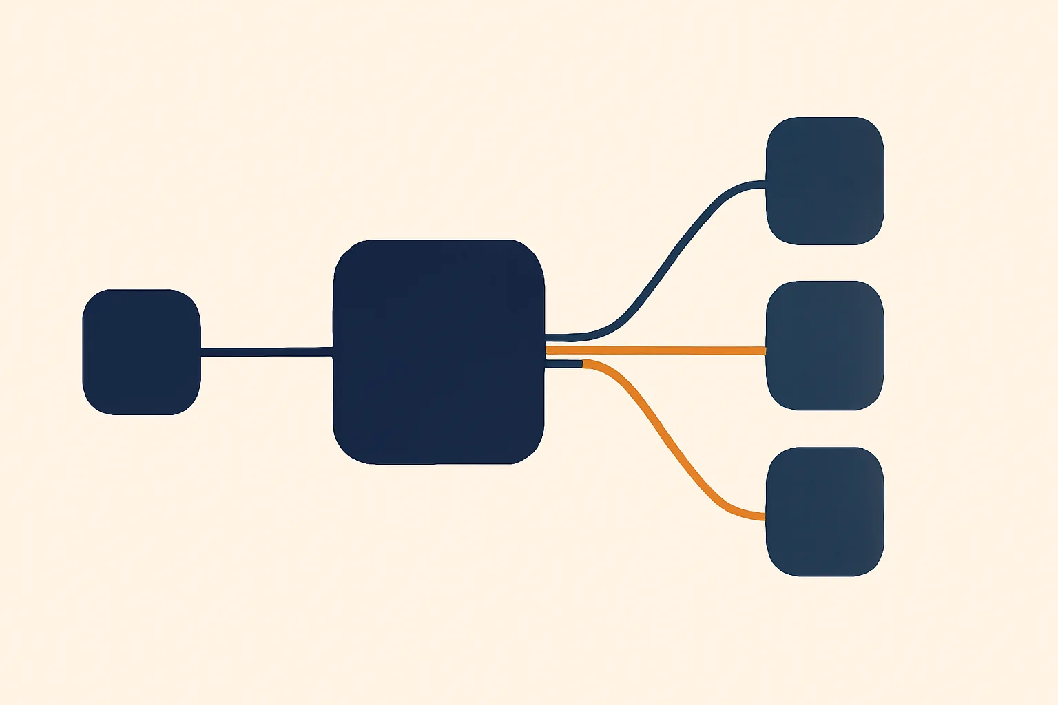 A flat schematic on a warm off-white background: one small indigo node on the left connects by a thin line to a larger indigo hub, from which a fan of thin lines spreads right to three separate slate-grey nodes, with a single amber line tracing a different path through the fan.